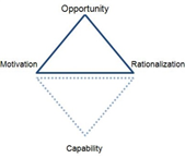 Fraud Triangle